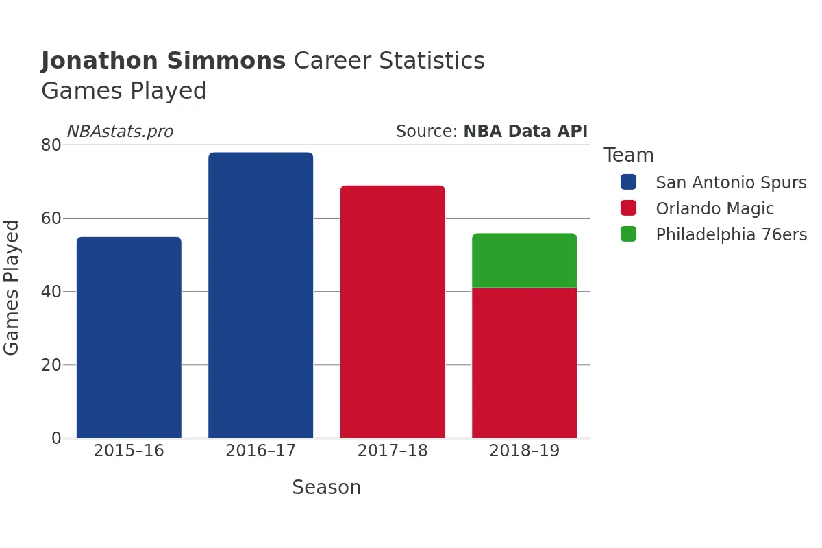 Jonathon Simmons Games–Played Career Chart