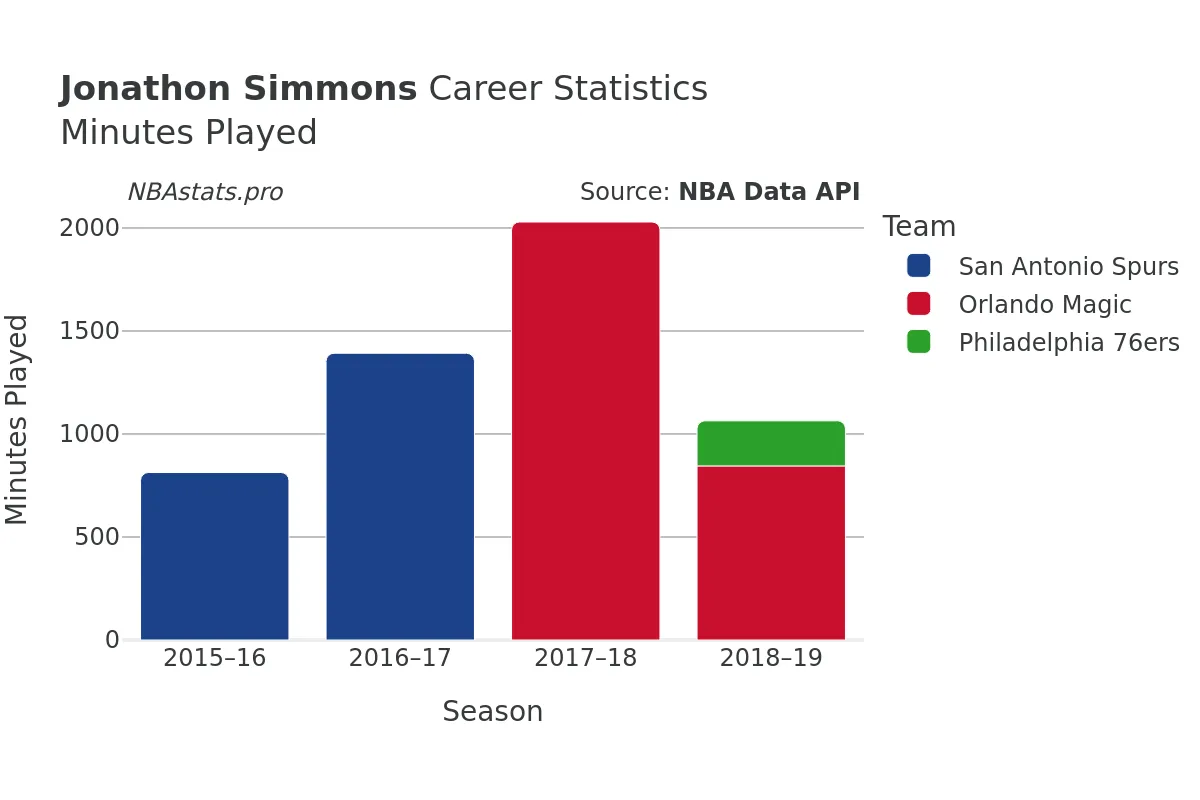 Jonathon Simmons Minutes–Played Career Chart