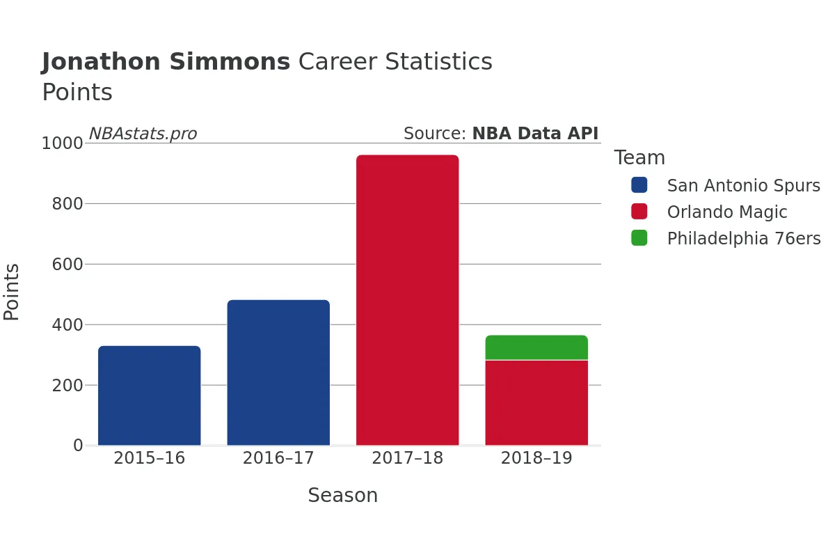 Jonathon Simmons Points Career Chart