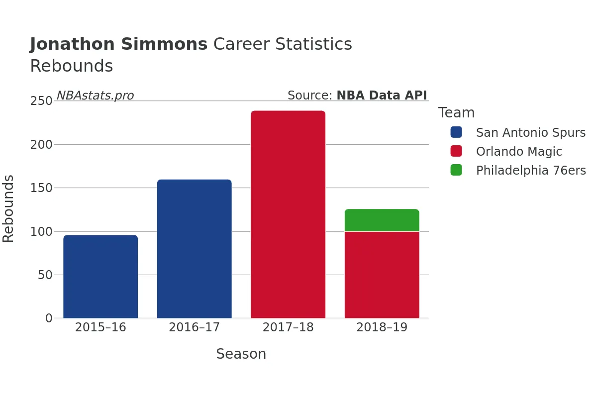 Jonathon Simmons Rebounds Career Chart