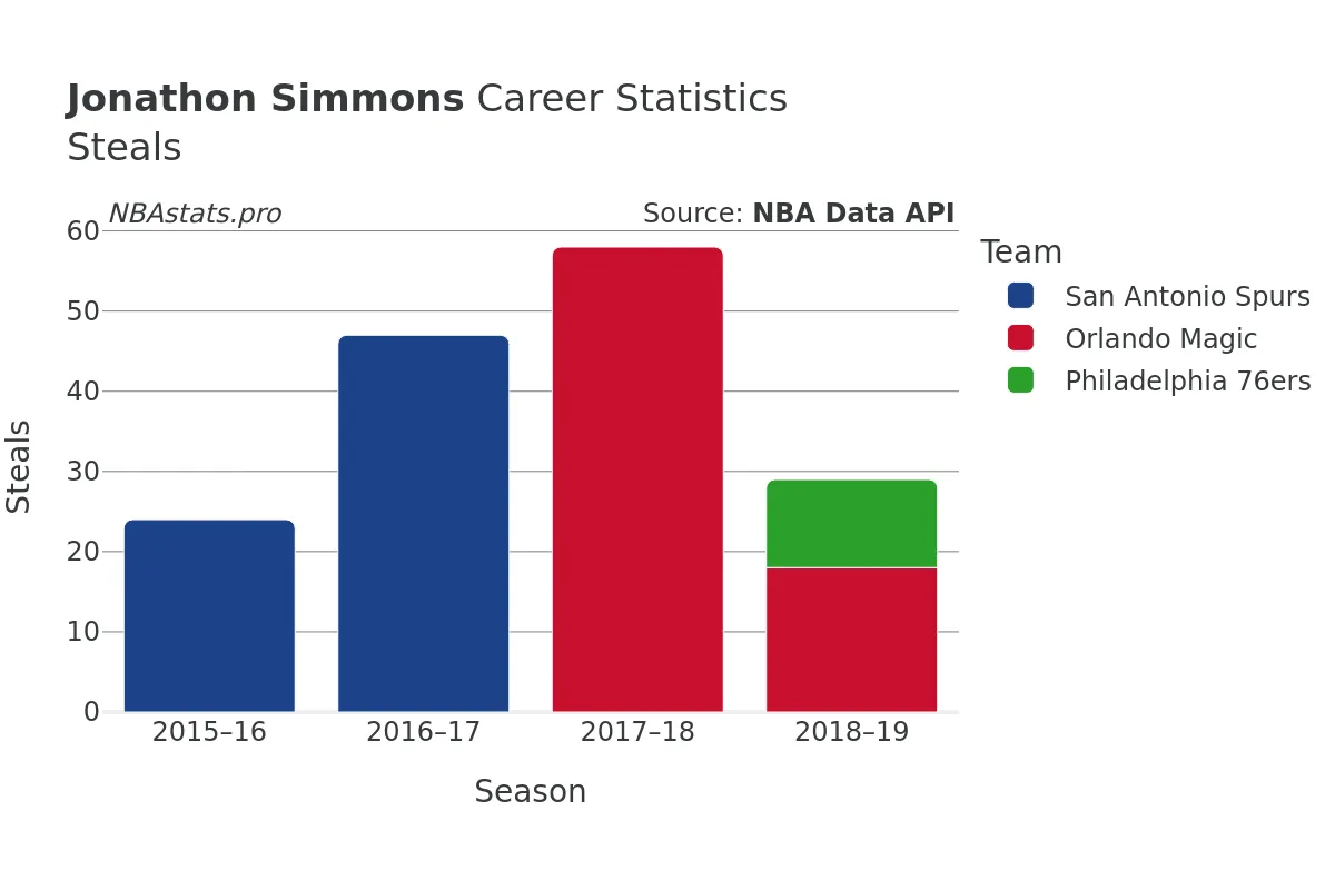 Jonathon Simmons Steals Career Chart