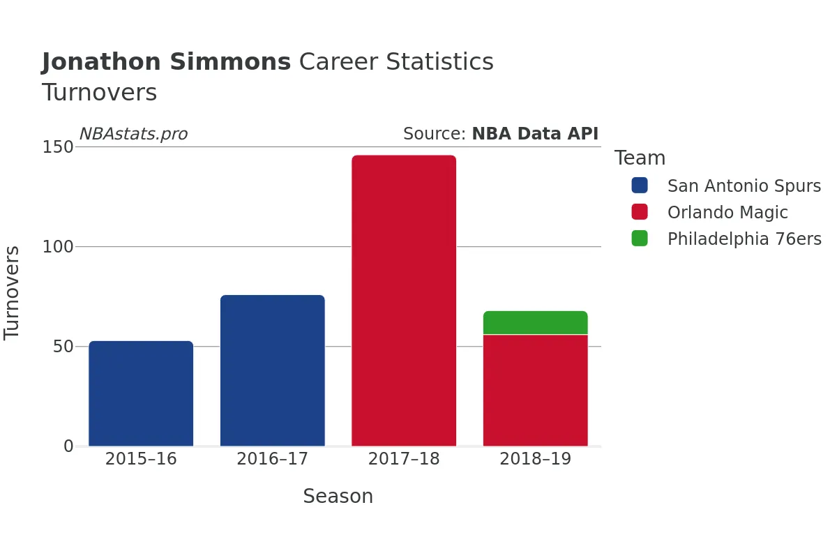 Jonathon Simmons Turnovers Career Chart