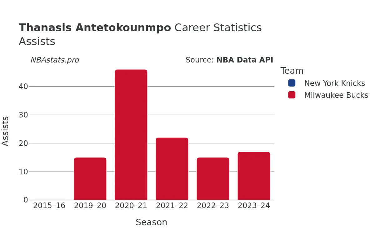 Thanasis Antetokounmpo Assists Career Chart