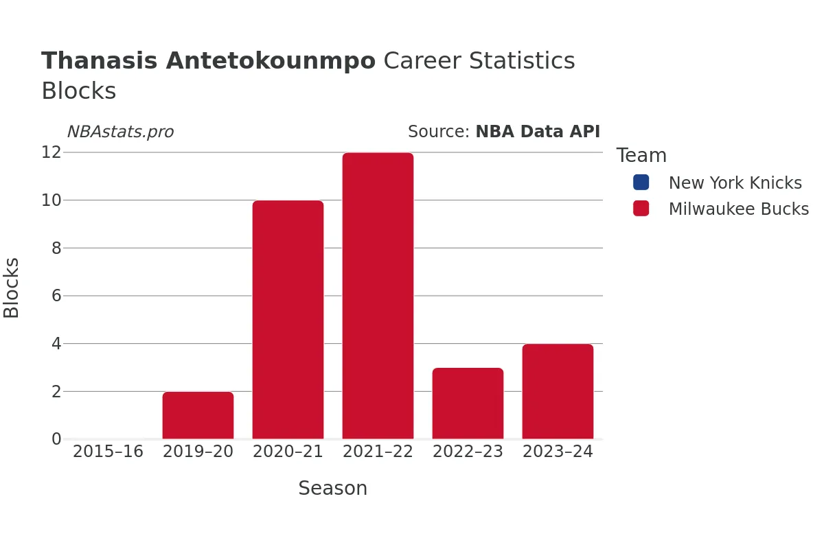 Thanasis Antetokounmpo Blocks Career Chart