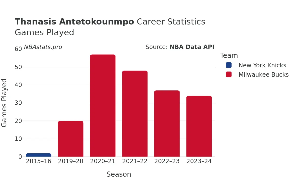 Thanasis Antetokounmpo Games–Played Career Chart