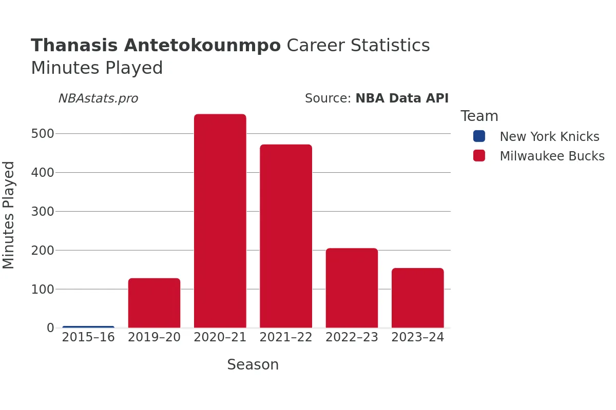 Thanasis Antetokounmpo Minutes–Played Career Chart