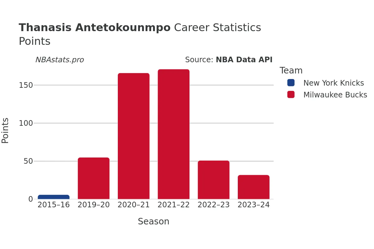 Thanasis Antetokounmpo Points Career Chart