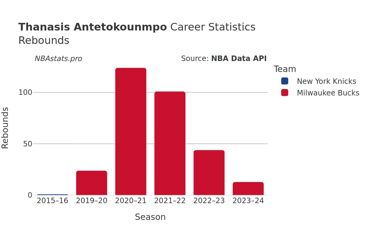 Thanasis Antetokounmpo Rebounds Career Chart