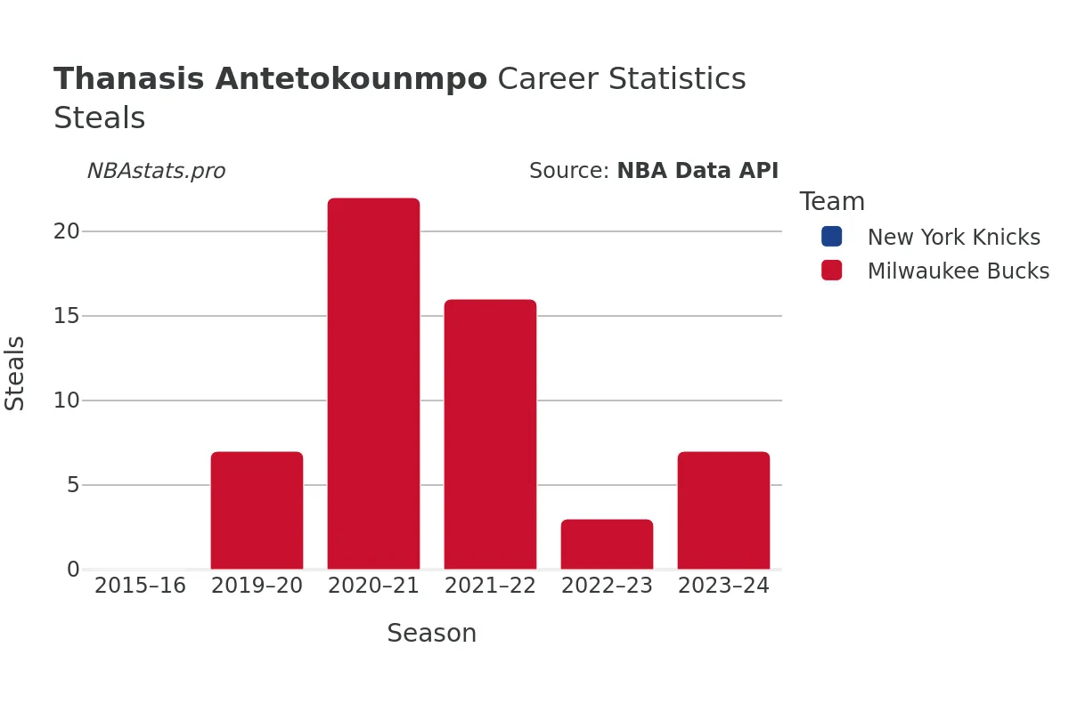 Thanasis Antetokounmpo Steals Career Chart