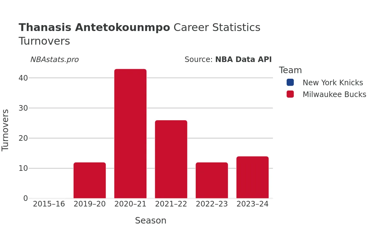 Thanasis Antetokounmpo Turnovers Career Chart