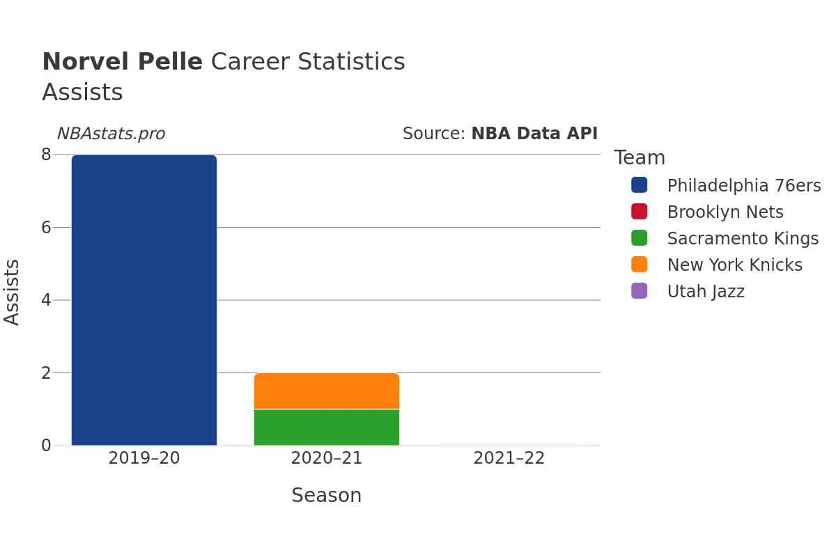 Norvel Pelle Assists Career Chart
