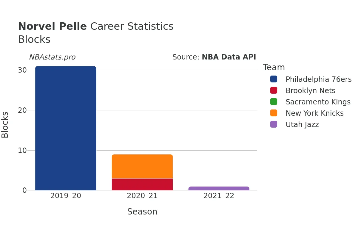 Norvel Pelle Blocks Career Chart