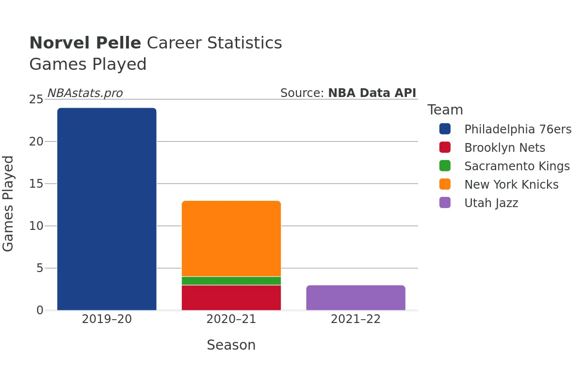 Norvel Pelle Games–Played Career Chart