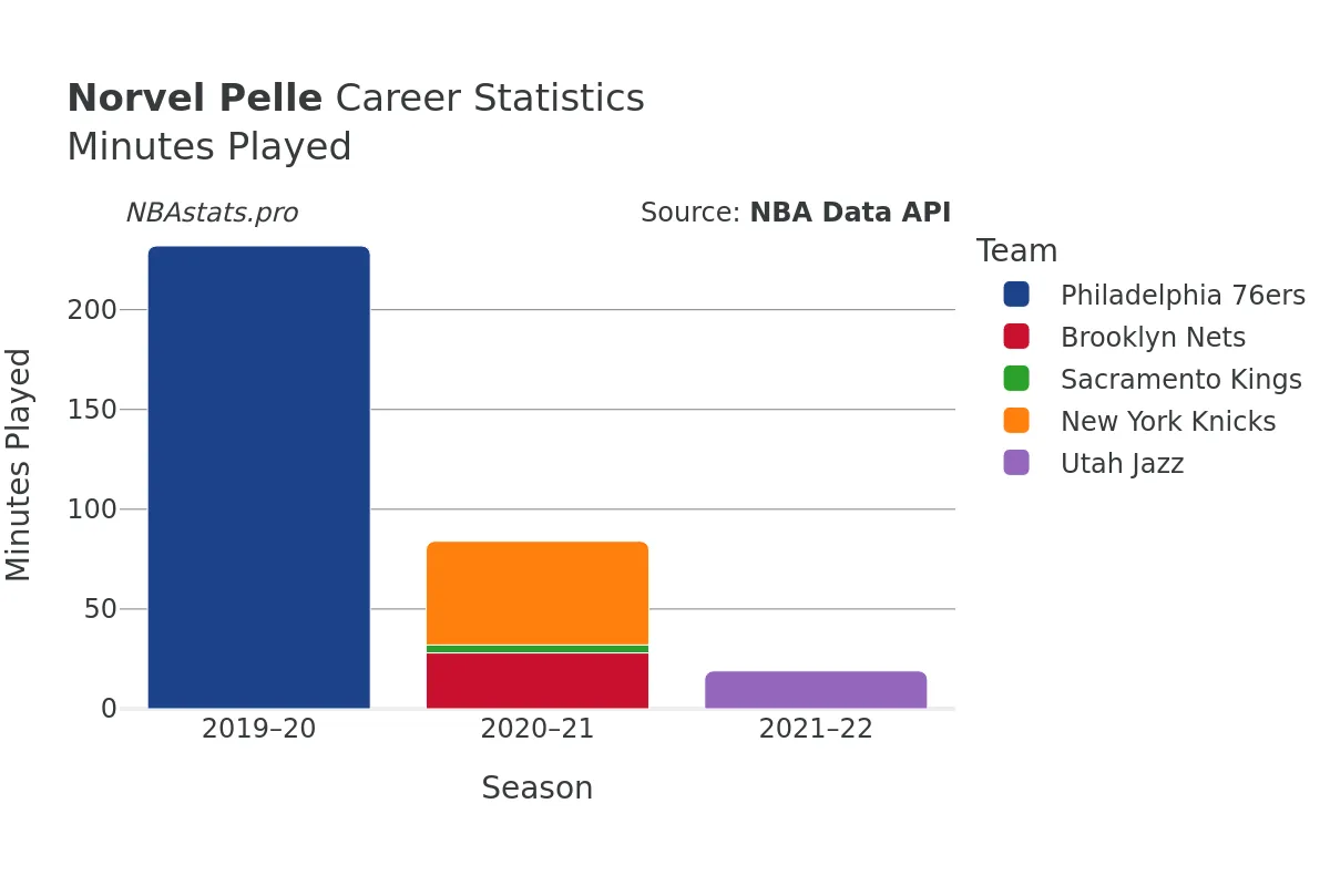 Norvel Pelle Minutes–Played Career Chart