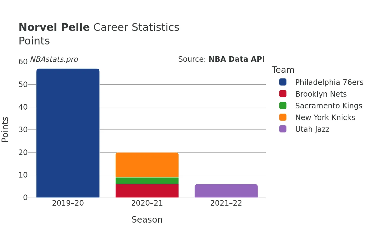 Norvel Pelle Points Career Chart