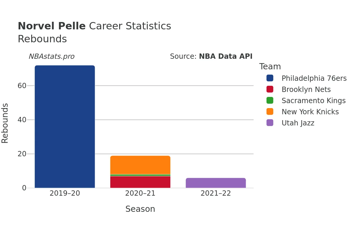 Norvel Pelle Rebounds Career Chart
