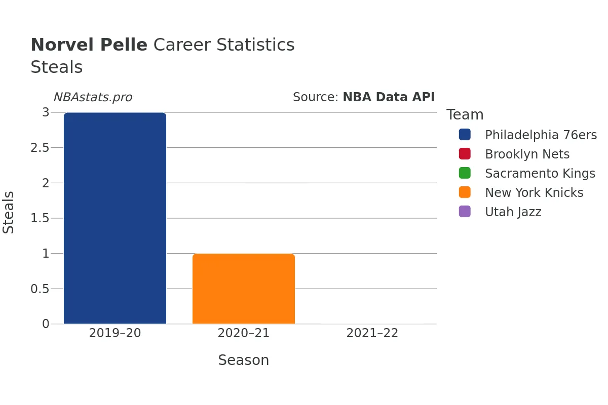 Norvel Pelle Steals Career Chart