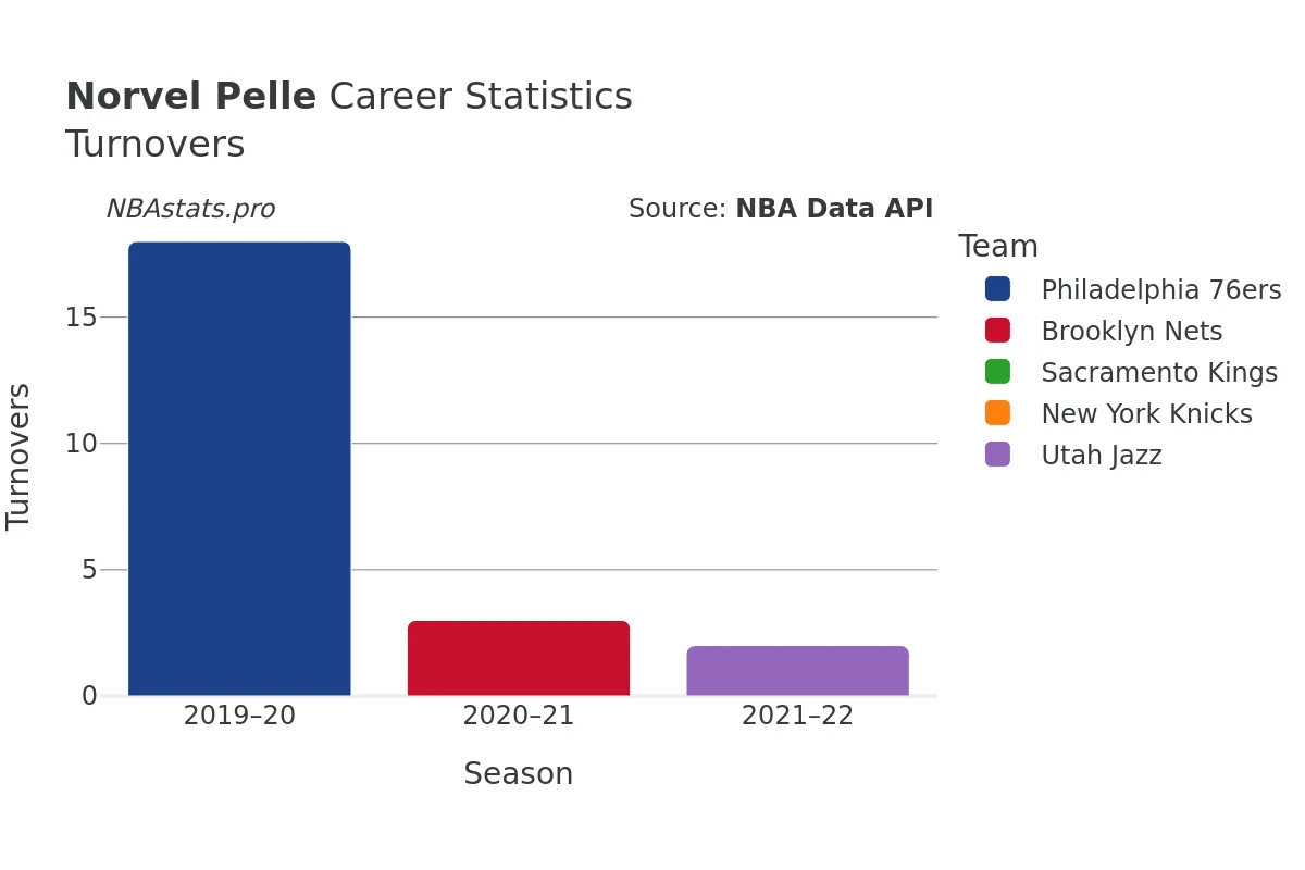 Norvel Pelle Turnovers Career Chart