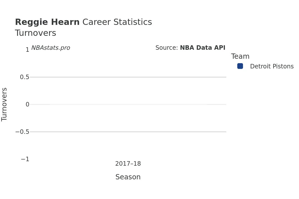 Reggie Hearn Turnovers Career Chart