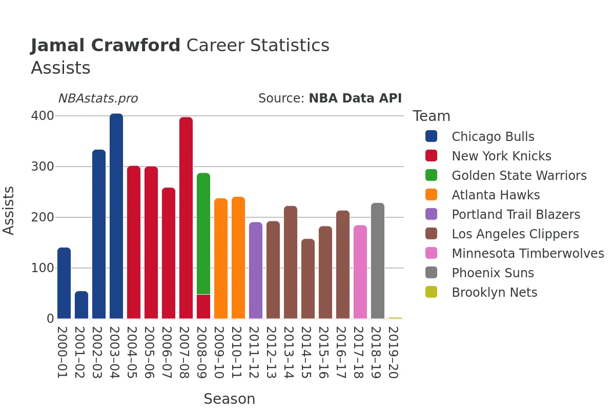 Jamal Crawford Assists Career Chart