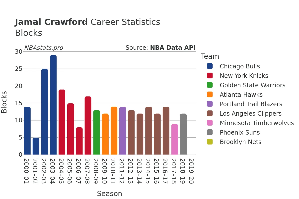 Jamal Crawford Blocks Career Chart