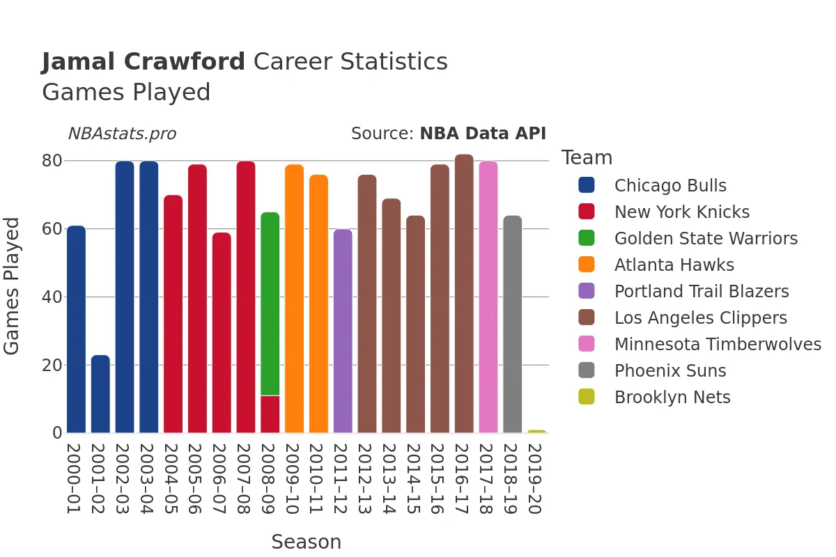 Jamal Crawford Games–Played Career Chart