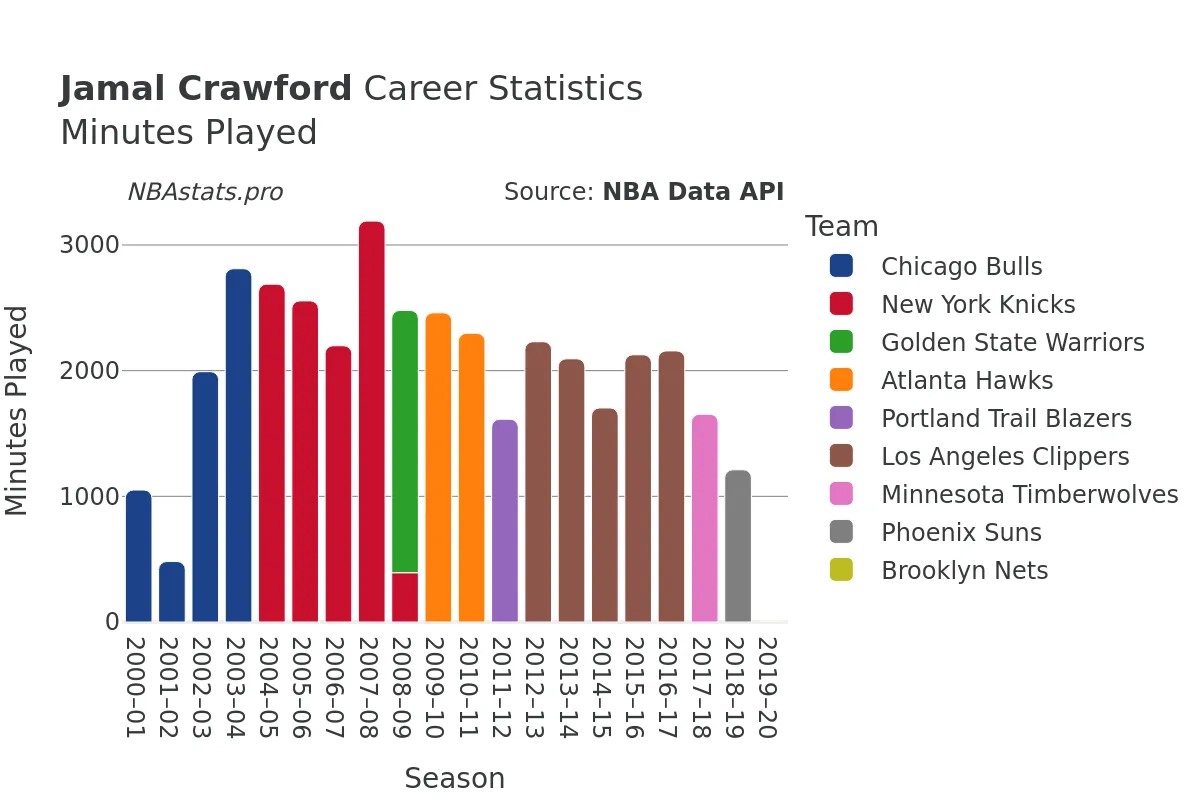 Jamal Crawford Minutes–Played Career Chart