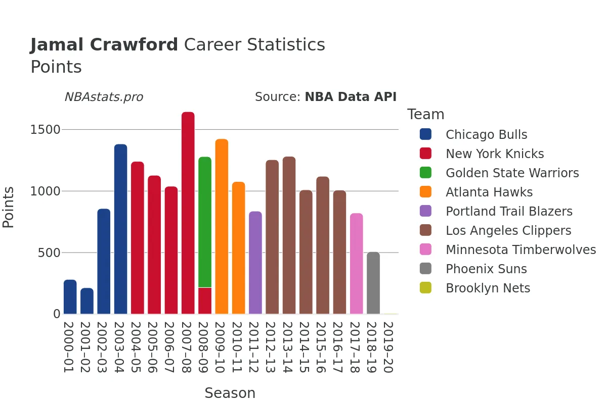 Jamal Crawford Points Career Chart