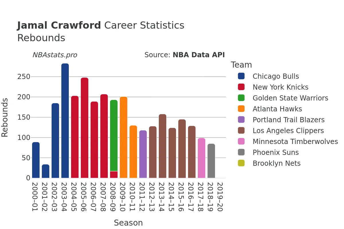 Jamal Crawford Rebounds Career Chart