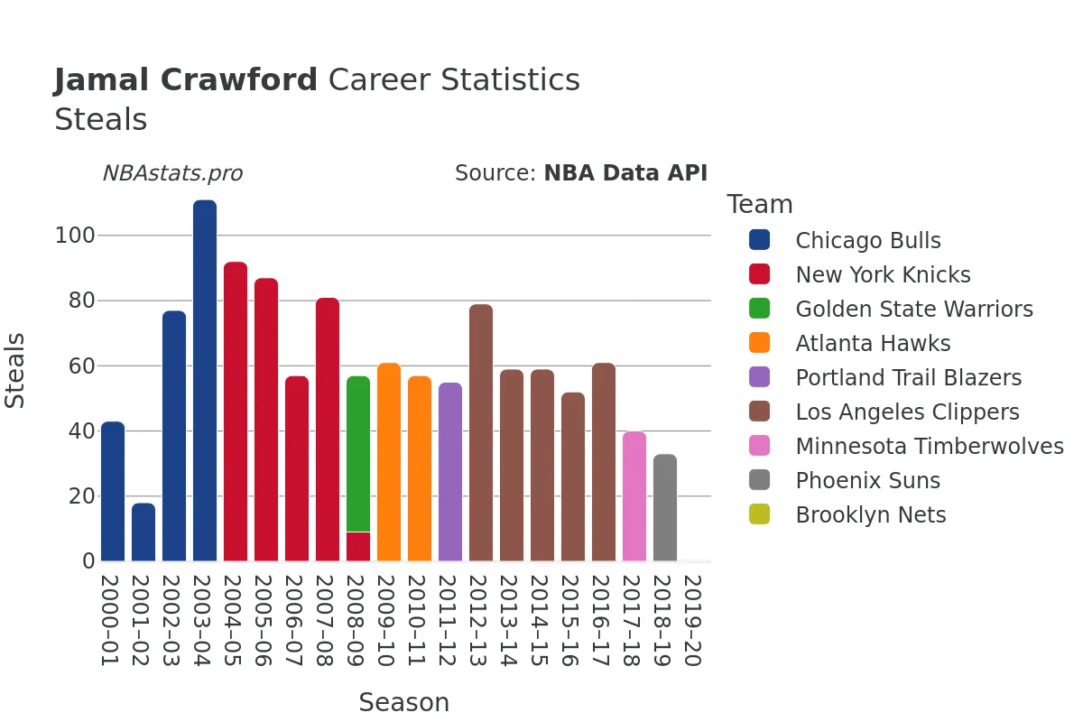 Jamal Crawford Steals Career Chart