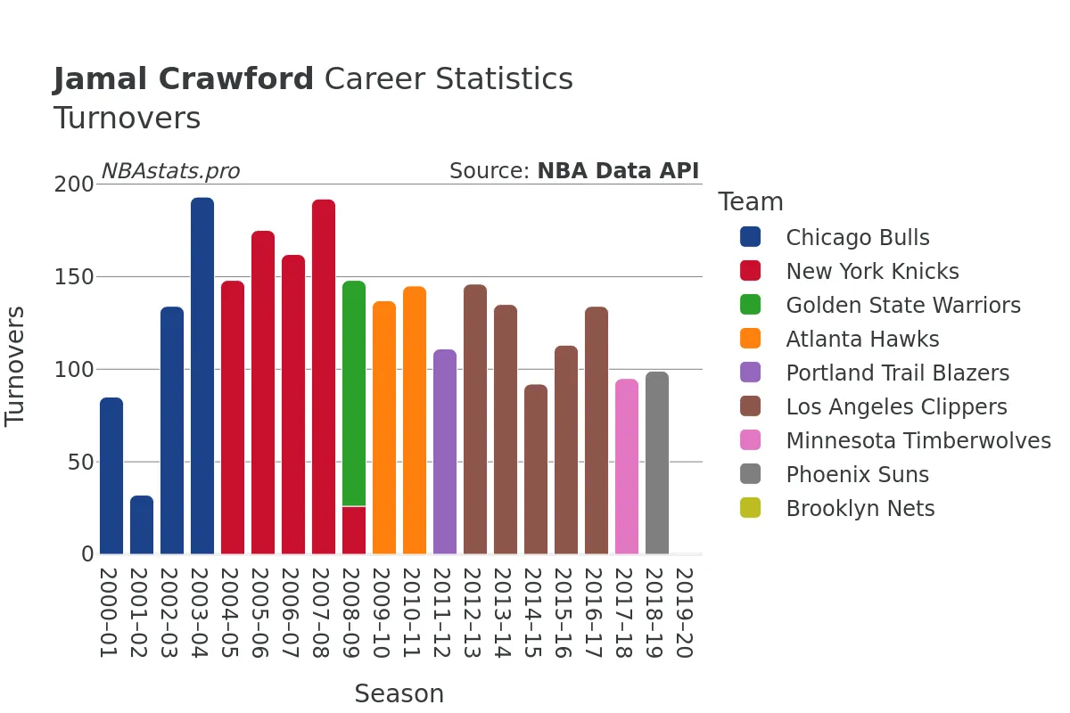 Jamal Crawford Turnovers Career Chart