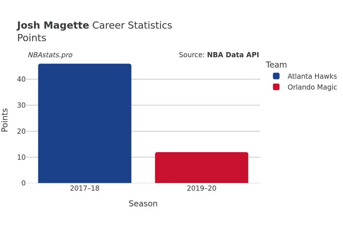 Josh Magette Points Career Chart