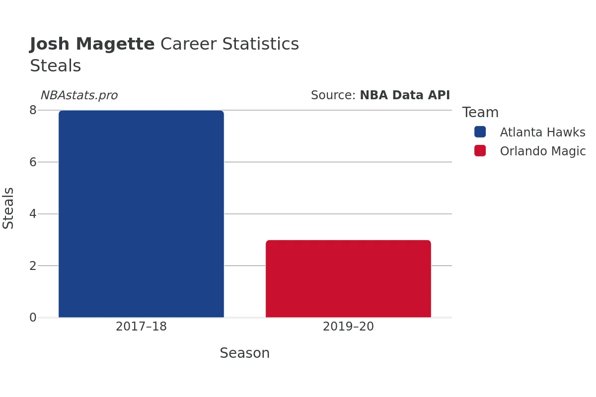 Josh Magette Steals Career Chart