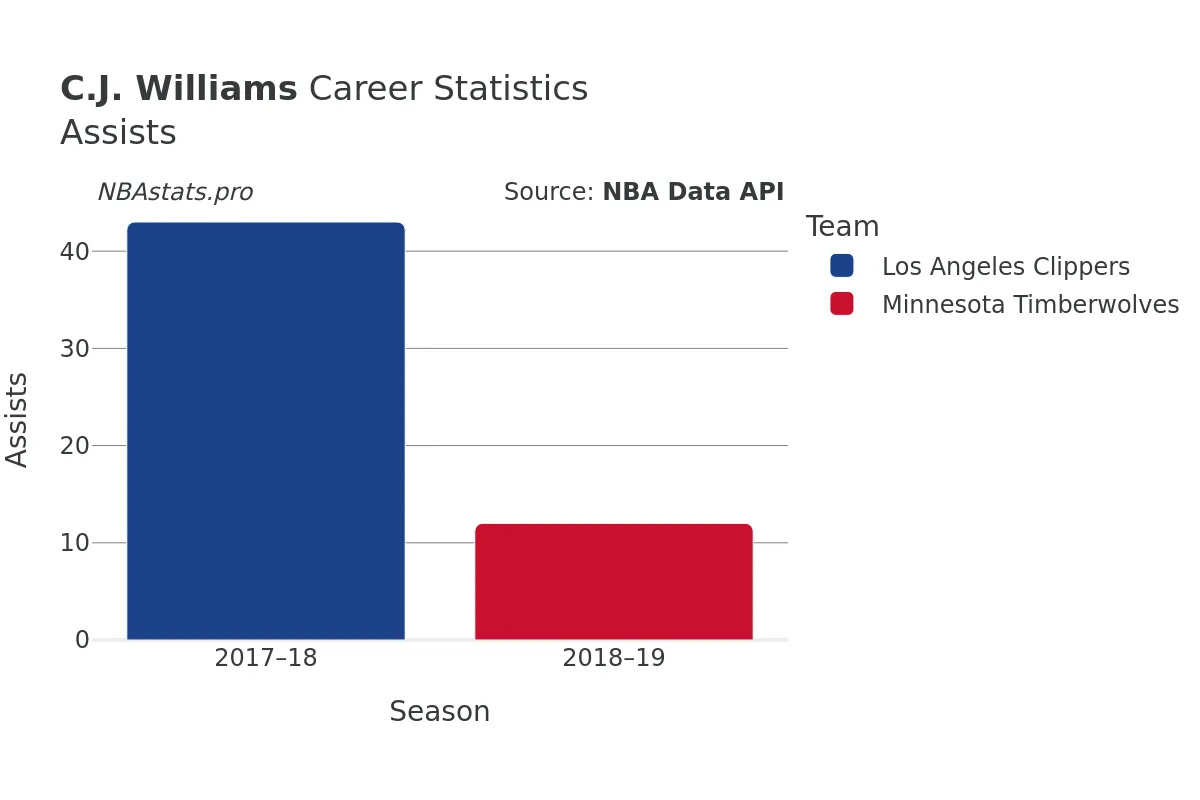 C.J. Williams Assists Career Chart