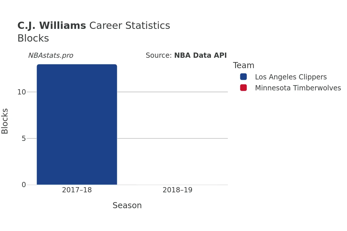 C.J. Williams Blocks Career Chart