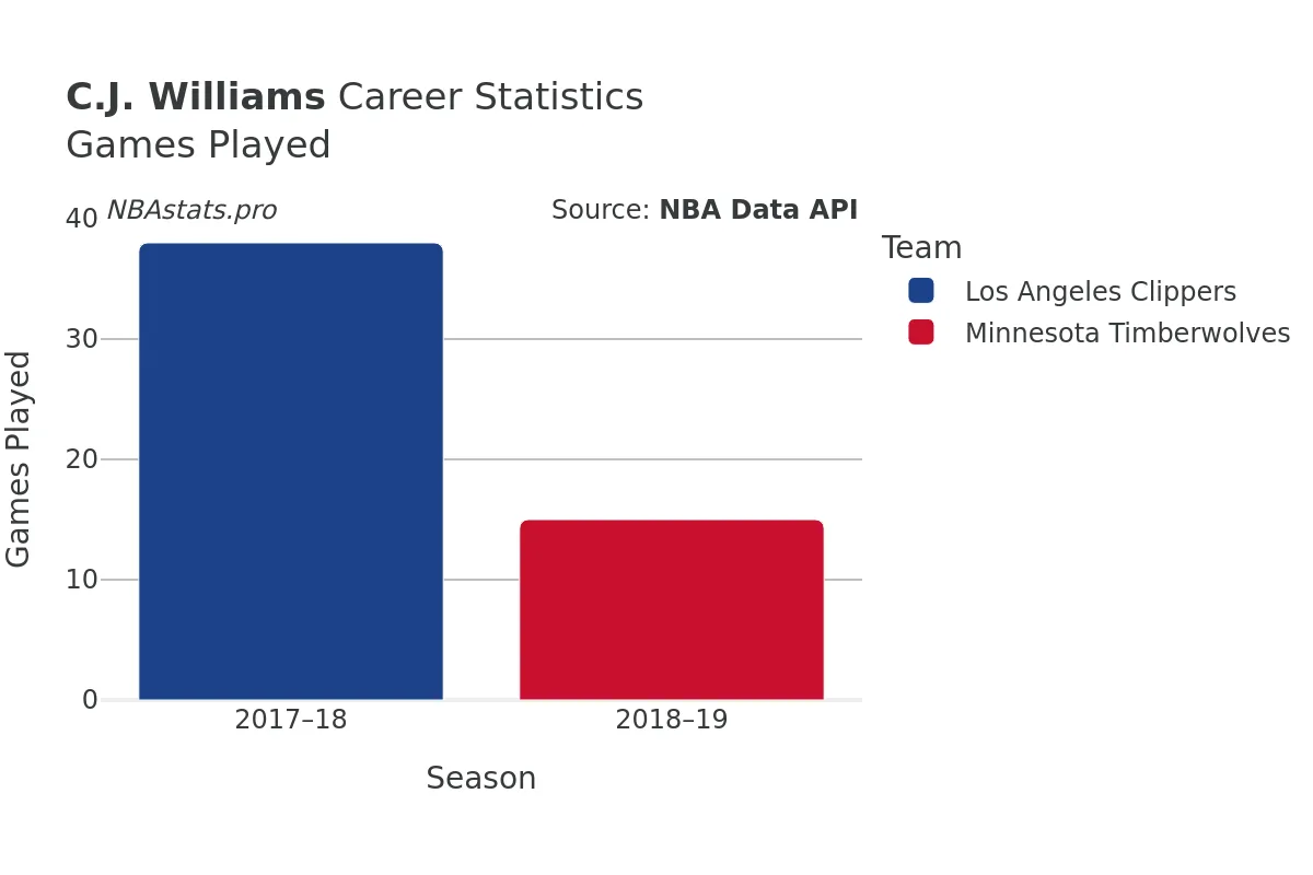 C.J. Williams Games–Played Career Chart