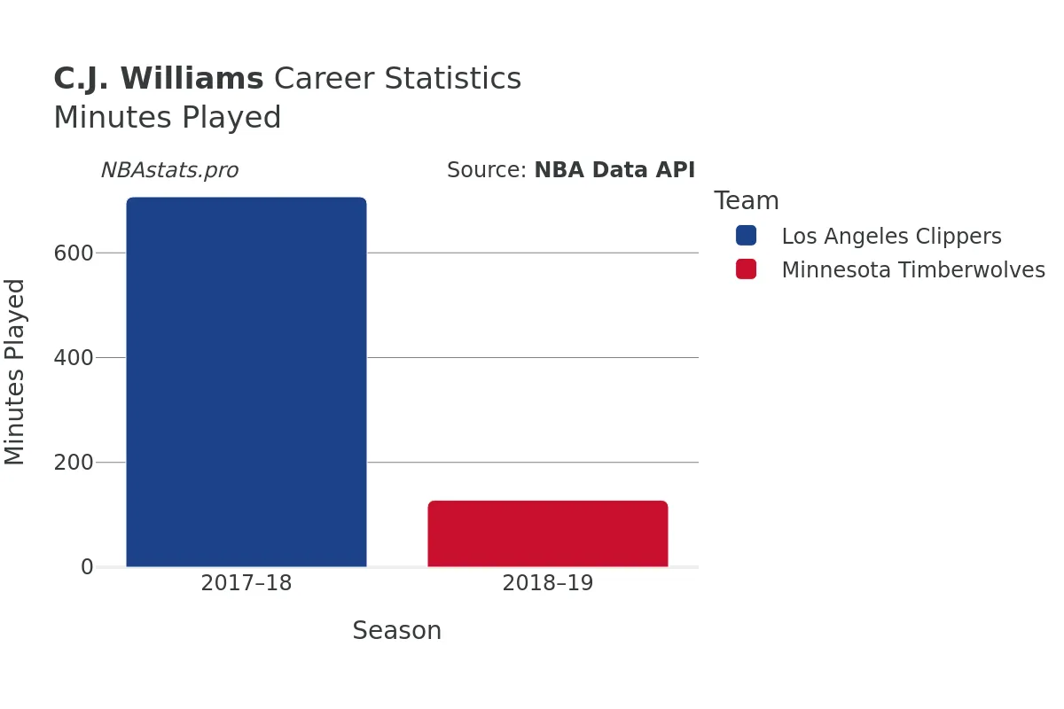 C.J. Williams Minutes–Played Career Chart