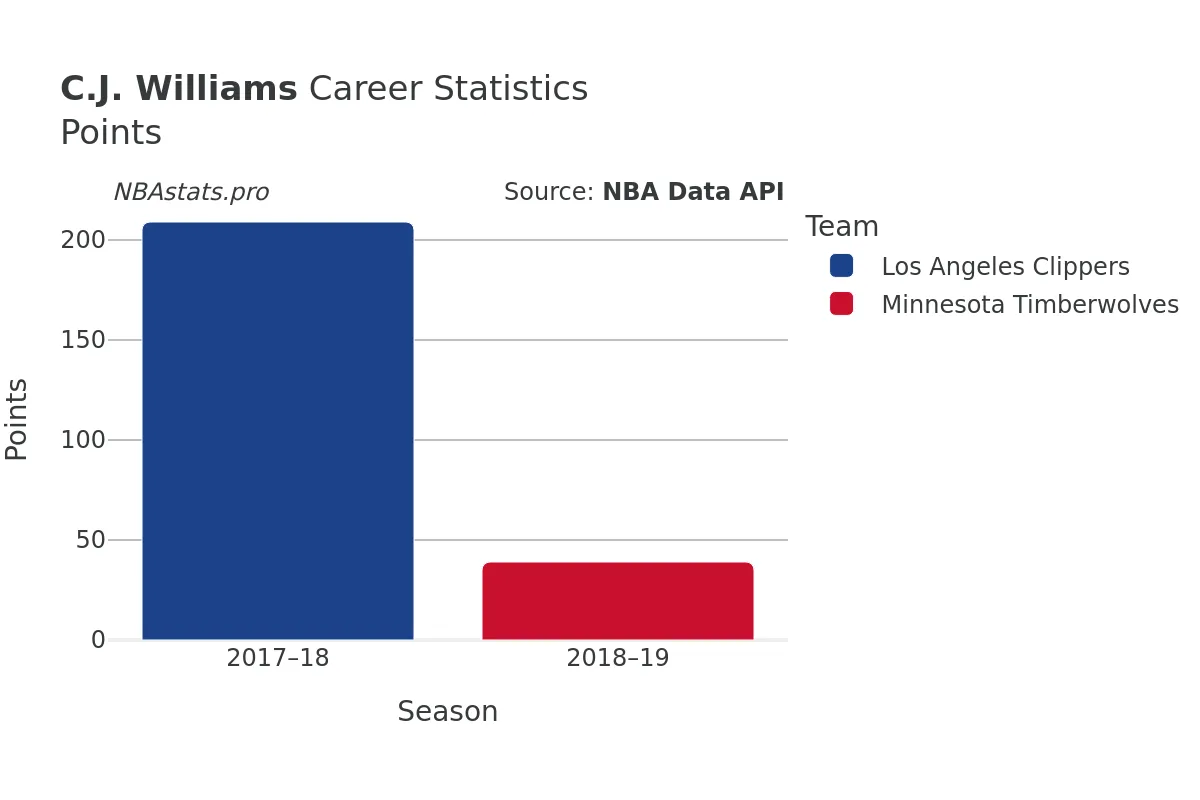 C.J. Williams Points Career Chart