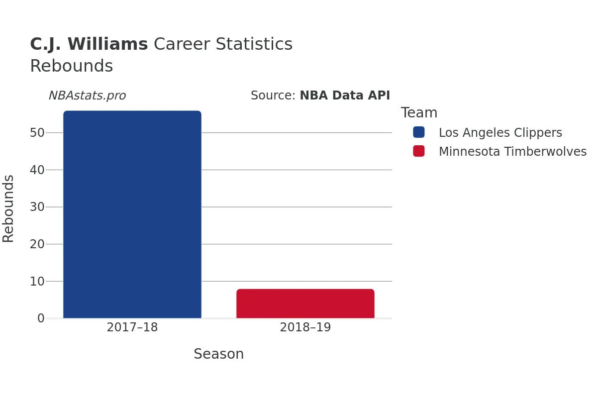 C.J. Williams Rebounds Career Chart