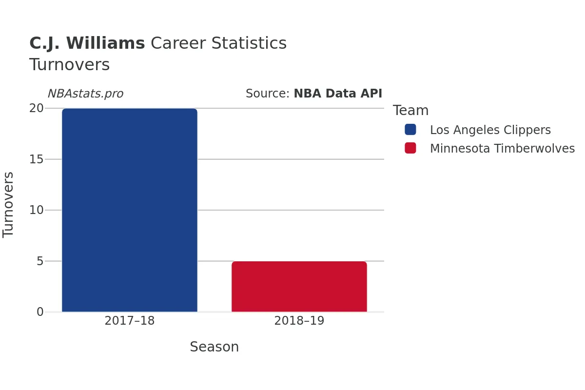 C.J. Williams Turnovers Career Chart