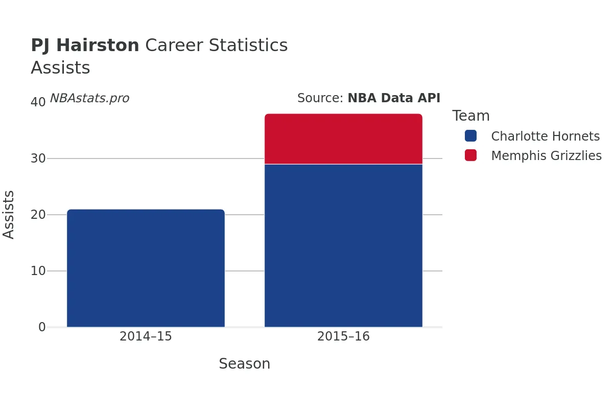 PJ Hairston Assists Career Chart