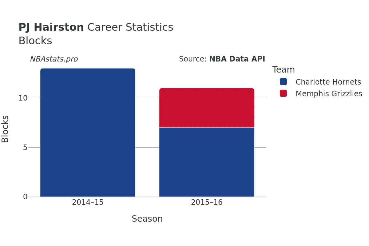 PJ Hairston Blocks Career Chart