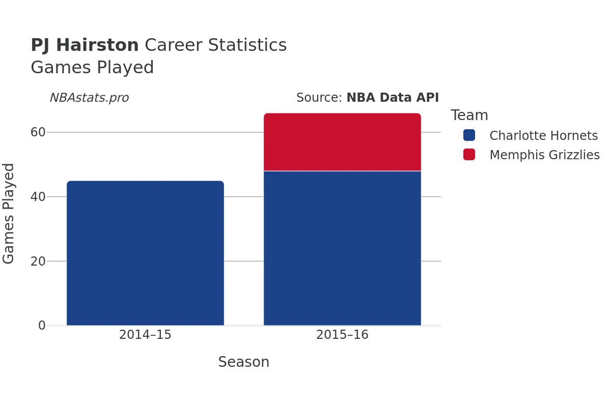 PJ Hairston Games–Played Career Chart