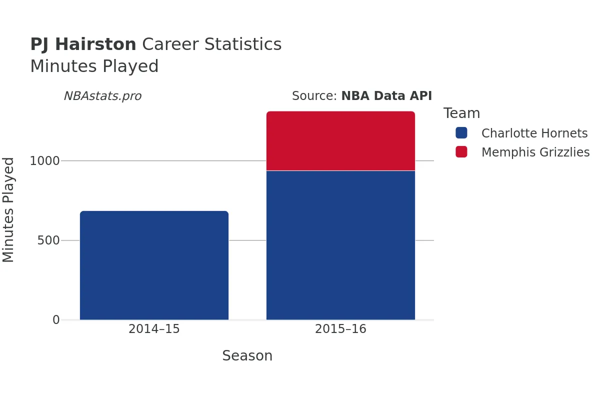 PJ Hairston Minutes–Played Career Chart