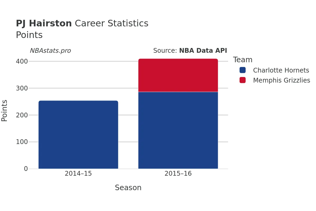 PJ Hairston Points Career Chart