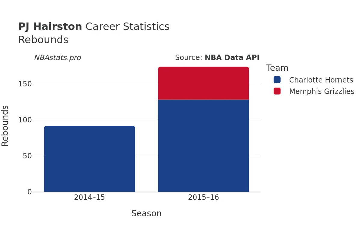 PJ Hairston Rebounds Career Chart