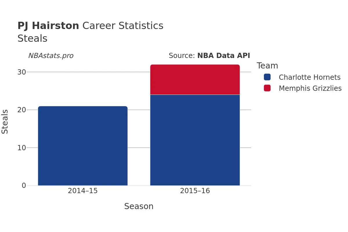 PJ Hairston Steals Career Chart