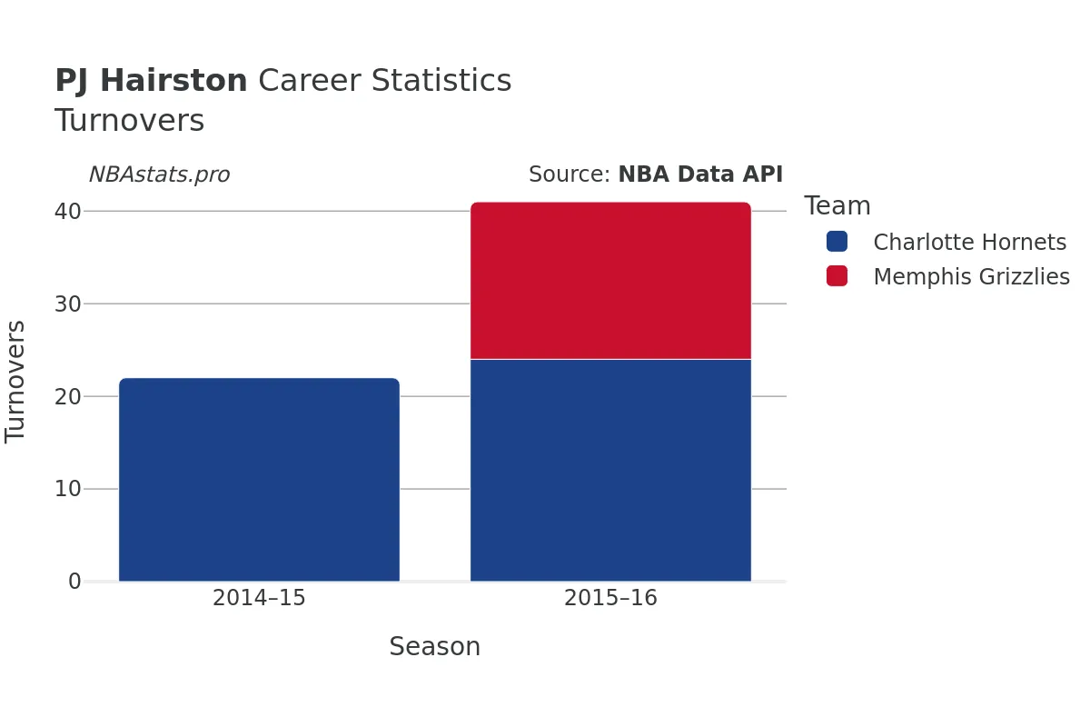 PJ Hairston Turnovers Career Chart