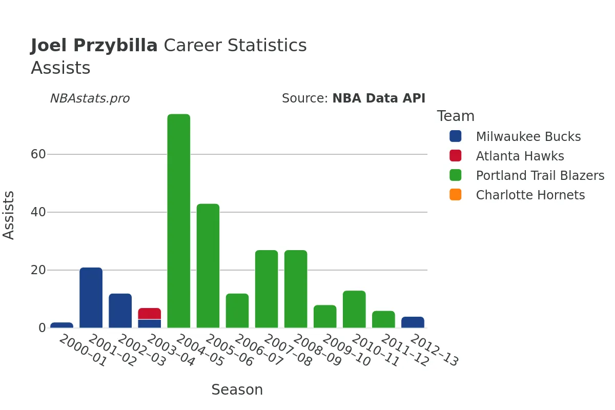 Joel Przybilla Assists Career Chart