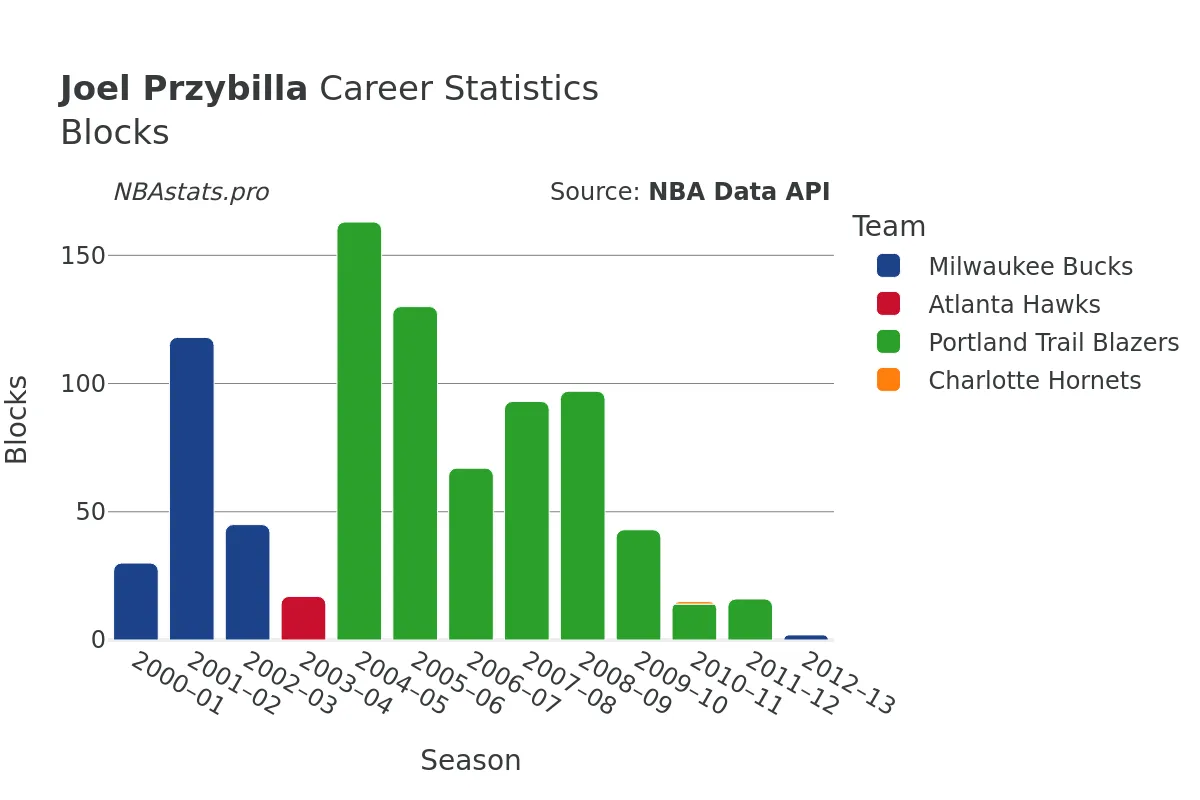 Joel Przybilla Blocks Career Chart